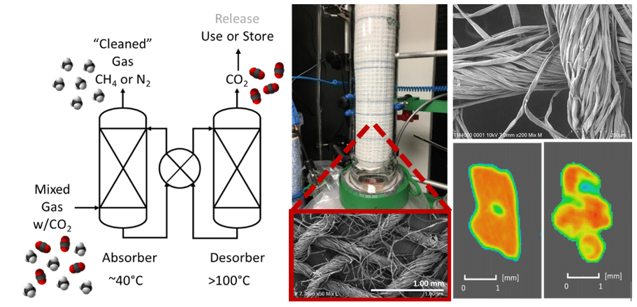 Carbon dioxide removal diagram.