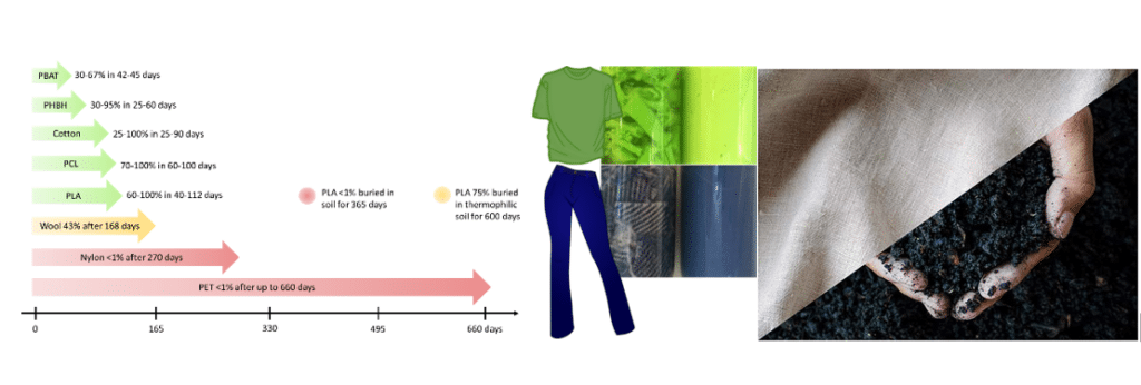 textile waste degradation rates.